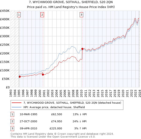 7, WYCHWOOD GROVE, SOTHALL, SHEFFIELD, S20 2QN: Price paid vs HM Land Registry's House Price Index
