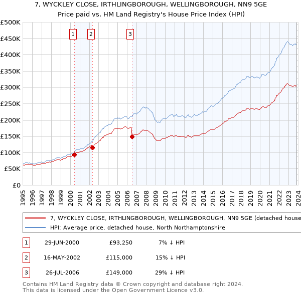 7, WYCKLEY CLOSE, IRTHLINGBOROUGH, WELLINGBOROUGH, NN9 5GE: Price paid vs HM Land Registry's House Price Index