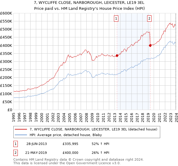 7, WYCLIFFE CLOSE, NARBOROUGH, LEICESTER, LE19 3EL: Price paid vs HM Land Registry's House Price Index