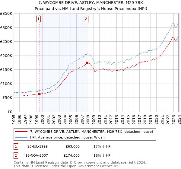 7, WYCOMBE DRIVE, ASTLEY, MANCHESTER, M29 7BX: Price paid vs HM Land Registry's House Price Index