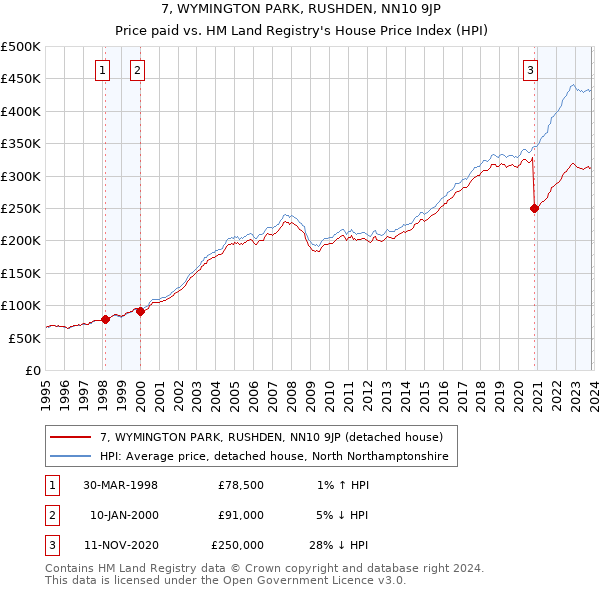 7, WYMINGTON PARK, RUSHDEN, NN10 9JP: Price paid vs HM Land Registry's House Price Index