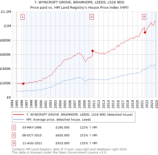 7, WYNCROFT GROVE, BRAMHOPE, LEEDS, LS16 9DG: Price paid vs HM Land Registry's House Price Index