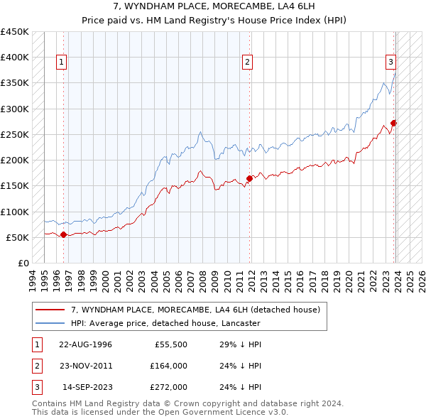 7, WYNDHAM PLACE, MORECAMBE, LA4 6LH: Price paid vs HM Land Registry's House Price Index
