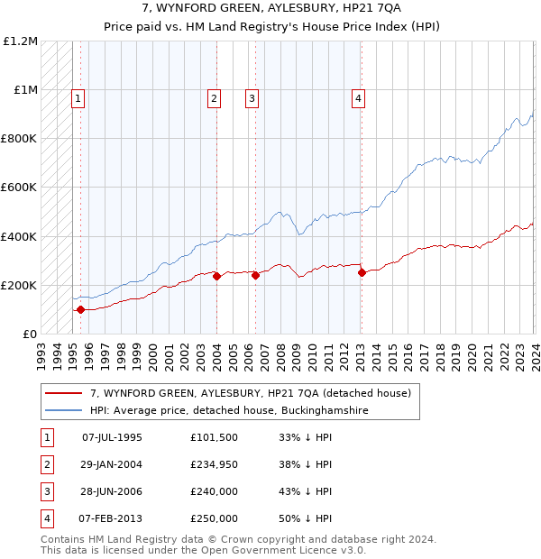 7, WYNFORD GREEN, AYLESBURY, HP21 7QA: Price paid vs HM Land Registry's House Price Index