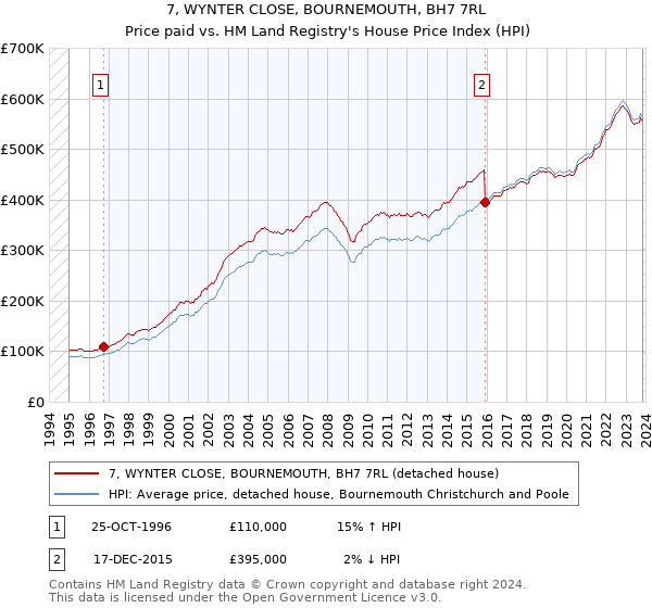 7, WYNTER CLOSE, BOURNEMOUTH, BH7 7RL: Price paid vs HM Land Registry's House Price Index
