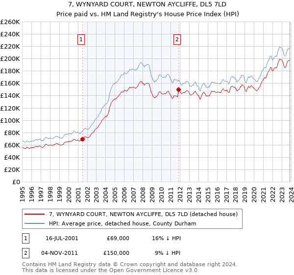 7, WYNYARD COURT, NEWTON AYCLIFFE, DL5 7LD: Price paid vs HM Land Registry's House Price Index