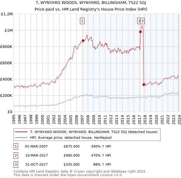 7, WYNYARD WOODS, WYNYARD, BILLINGHAM, TS22 5GJ: Price paid vs HM Land Registry's House Price Index