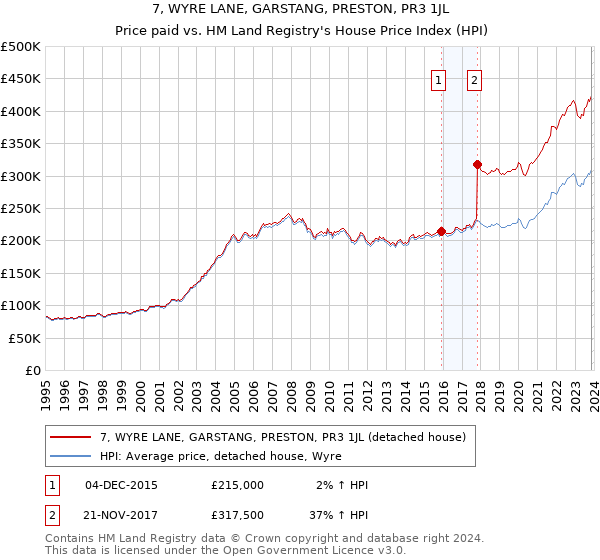 7, WYRE LANE, GARSTANG, PRESTON, PR3 1JL: Price paid vs HM Land Registry's House Price Index