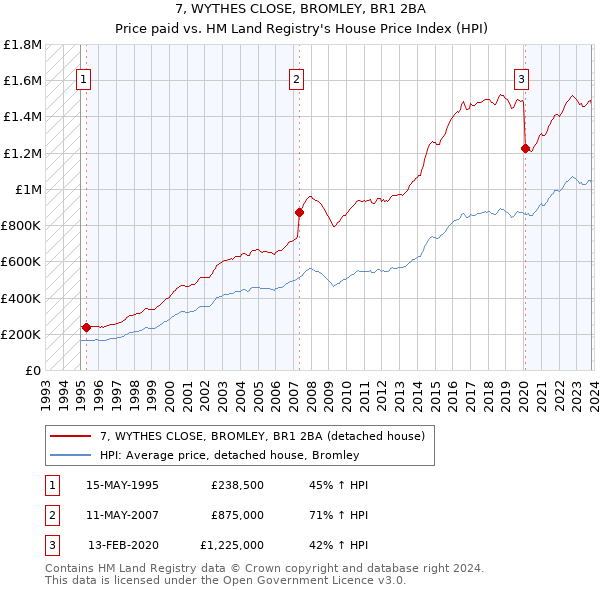 7, WYTHES CLOSE, BROMLEY, BR1 2BA: Price paid vs HM Land Registry's House Price Index