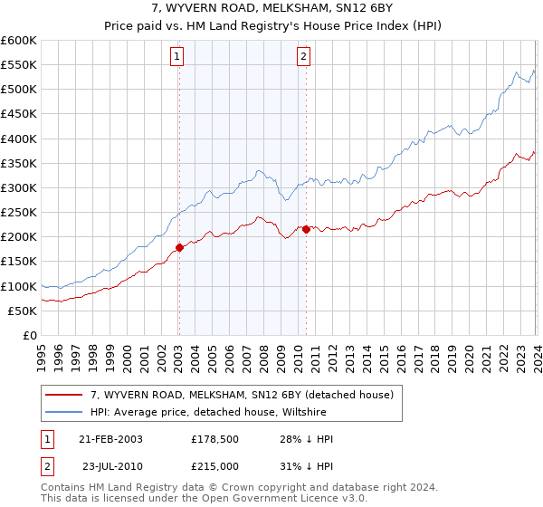 7, WYVERN ROAD, MELKSHAM, SN12 6BY: Price paid vs HM Land Registry's House Price Index