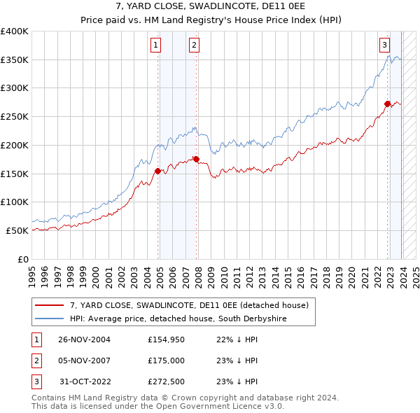 7, YARD CLOSE, SWADLINCOTE, DE11 0EE: Price paid vs HM Land Registry's House Price Index