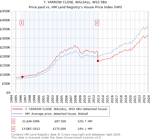 7, YARROW CLOSE, WALSALL, WS3 5BU: Price paid vs HM Land Registry's House Price Index