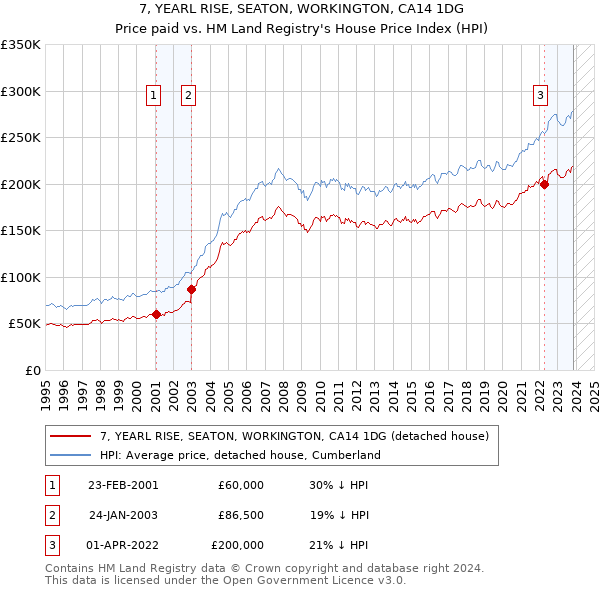 7, YEARL RISE, SEATON, WORKINGTON, CA14 1DG: Price paid vs HM Land Registry's House Price Index