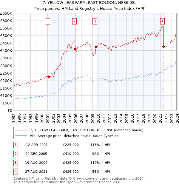 7, YELLOW LEAS FARM, EAST BOLDON, NE36 0SL: Price paid vs HM Land Registry's House Price Index