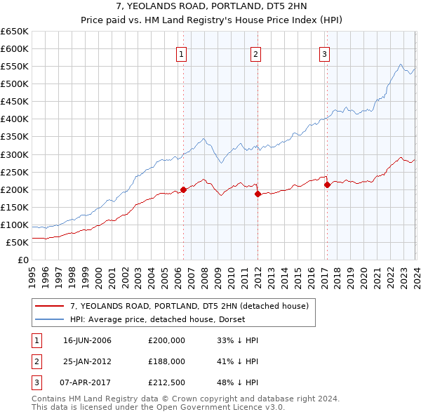 7, YEOLANDS ROAD, PORTLAND, DT5 2HN: Price paid vs HM Land Registry's House Price Index