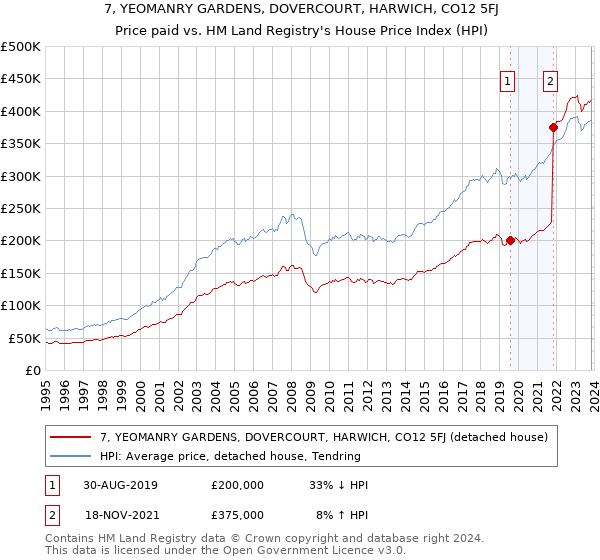 7, YEOMANRY GARDENS, DOVERCOURT, HARWICH, CO12 5FJ: Price paid vs HM Land Registry's House Price Index