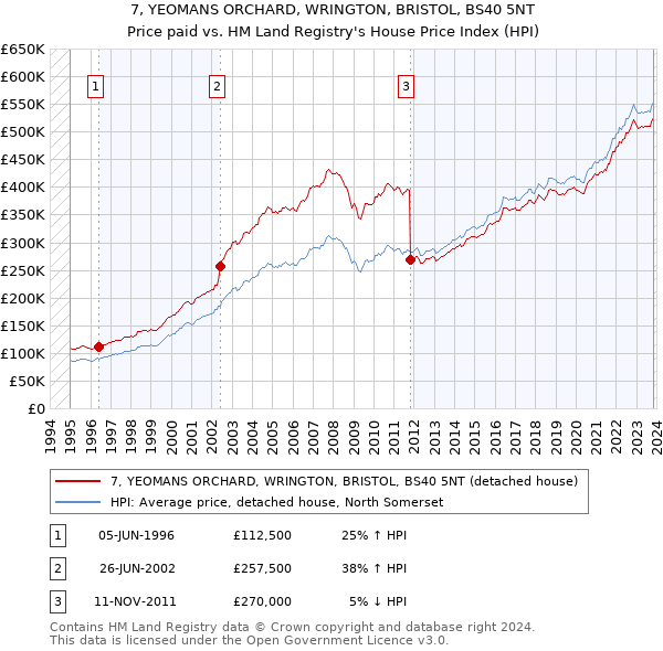 7, YEOMANS ORCHARD, WRINGTON, BRISTOL, BS40 5NT: Price paid vs HM Land Registry's House Price Index