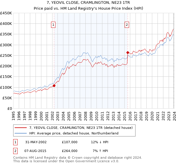 7, YEOVIL CLOSE, CRAMLINGTON, NE23 1TR: Price paid vs HM Land Registry's House Price Index