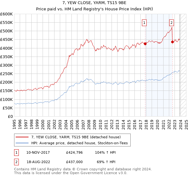 7, YEW CLOSE, YARM, TS15 9BE: Price paid vs HM Land Registry's House Price Index