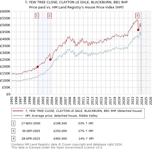 7, YEW TREE CLOSE, CLAYTON LE DALE, BLACKBURN, BB1 9HP: Price paid vs HM Land Registry's House Price Index