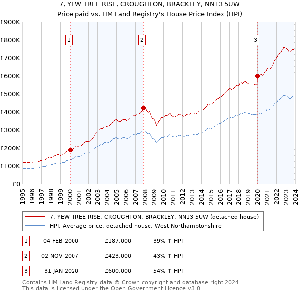 7, YEW TREE RISE, CROUGHTON, BRACKLEY, NN13 5UW: Price paid vs HM Land Registry's House Price Index