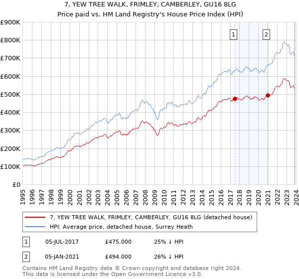 7, YEW TREE WALK, FRIMLEY, CAMBERLEY, GU16 8LG: Price paid vs HM Land Registry's House Price Index