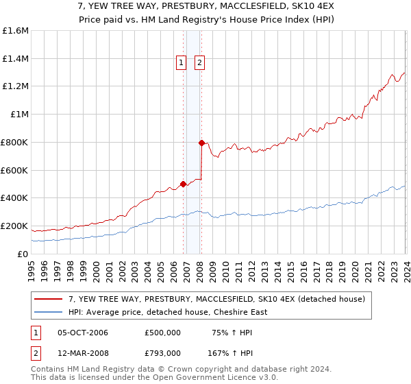 7, YEW TREE WAY, PRESTBURY, MACCLESFIELD, SK10 4EX: Price paid vs HM Land Registry's House Price Index