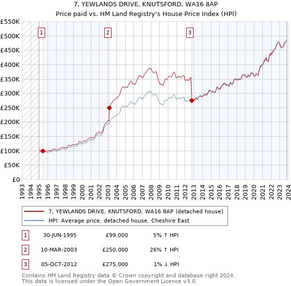 7, YEWLANDS DRIVE, KNUTSFORD, WA16 8AP: Price paid vs HM Land Registry's House Price Index