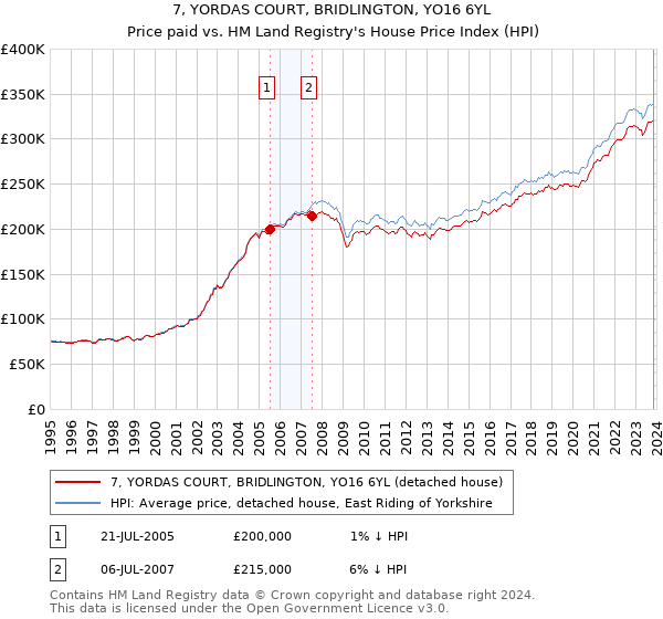 7, YORDAS COURT, BRIDLINGTON, YO16 6YL: Price paid vs HM Land Registry's House Price Index