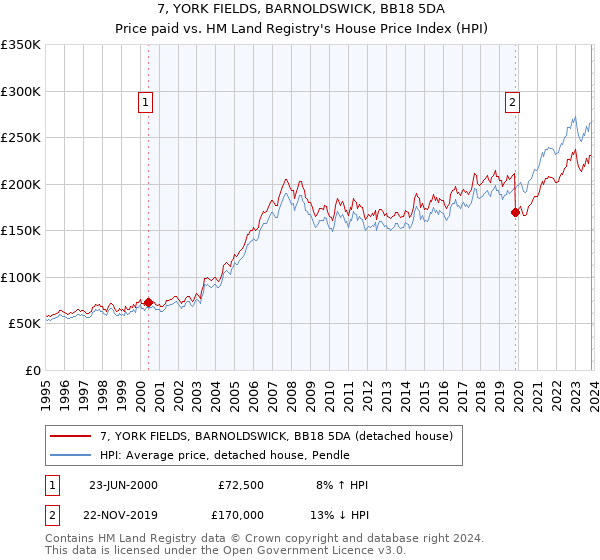 7, YORK FIELDS, BARNOLDSWICK, BB18 5DA: Price paid vs HM Land Registry's House Price Index