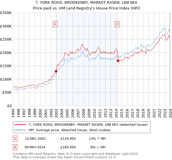 7, YORK ROAD, BROOKENBY, MARKET RASEN, LN8 6EX: Price paid vs HM Land Registry's House Price Index