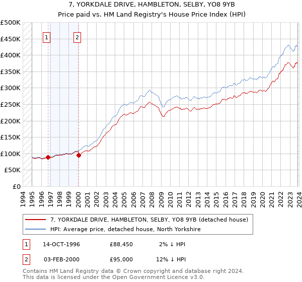 7, YORKDALE DRIVE, HAMBLETON, SELBY, YO8 9YB: Price paid vs HM Land Registry's House Price Index