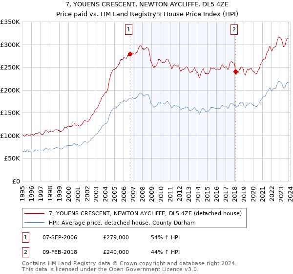 7, YOUENS CRESCENT, NEWTON AYCLIFFE, DL5 4ZE: Price paid vs HM Land Registry's House Price Index