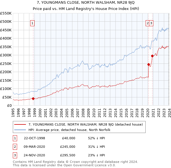 7, YOUNGMANS CLOSE, NORTH WALSHAM, NR28 9JQ: Price paid vs HM Land Registry's House Price Index