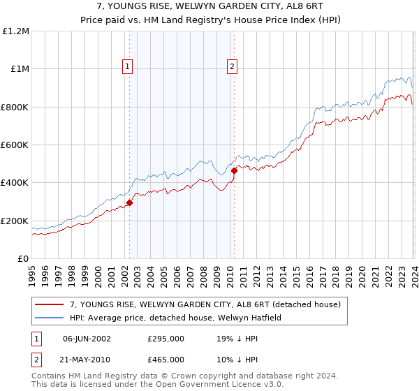 7, YOUNGS RISE, WELWYN GARDEN CITY, AL8 6RT: Price paid vs HM Land Registry's House Price Index
