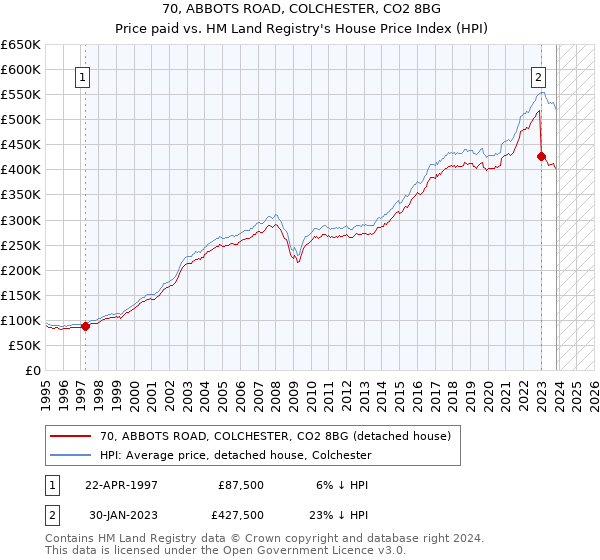 70, ABBOTS ROAD, COLCHESTER, CO2 8BG: Price paid vs HM Land Registry's House Price Index