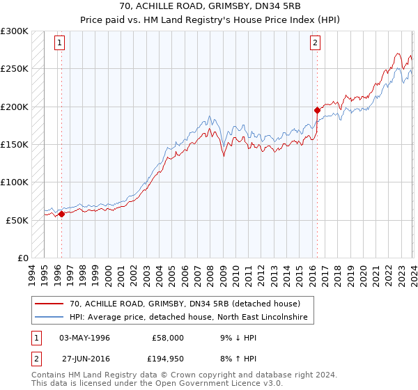 70, ACHILLE ROAD, GRIMSBY, DN34 5RB: Price paid vs HM Land Registry's House Price Index