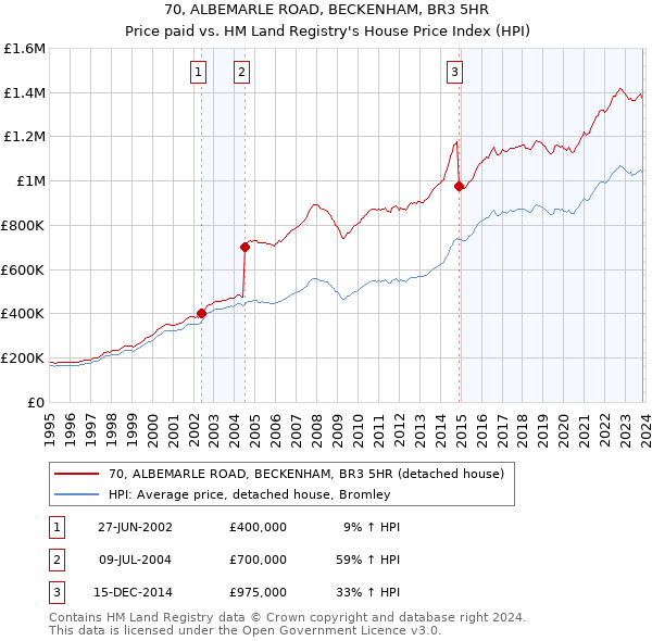 70, ALBEMARLE ROAD, BECKENHAM, BR3 5HR: Price paid vs HM Land Registry's House Price Index