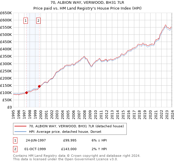 70, ALBION WAY, VERWOOD, BH31 7LR: Price paid vs HM Land Registry's House Price Index