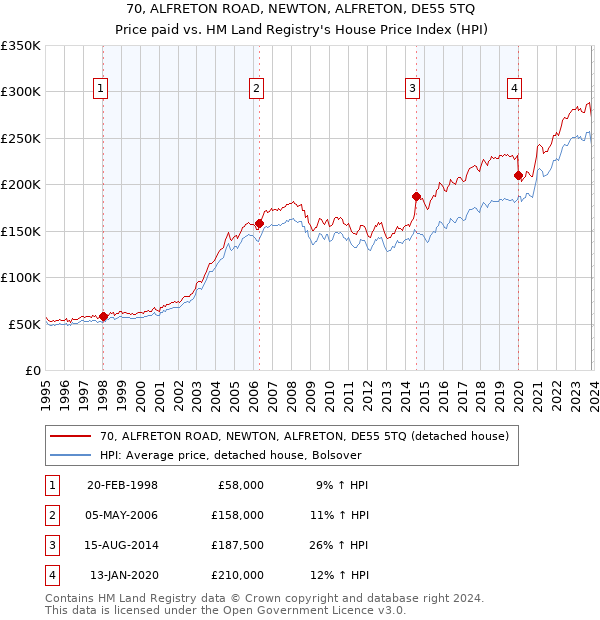 70, ALFRETON ROAD, NEWTON, ALFRETON, DE55 5TQ: Price paid vs HM Land Registry's House Price Index