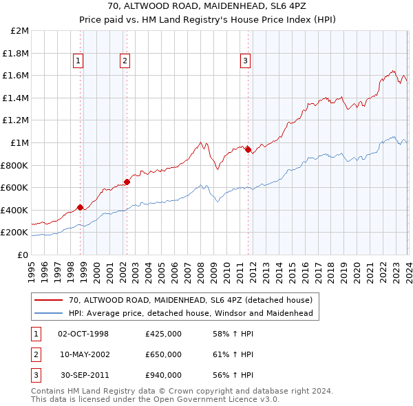 70, ALTWOOD ROAD, MAIDENHEAD, SL6 4PZ: Price paid vs HM Land Registry's House Price Index