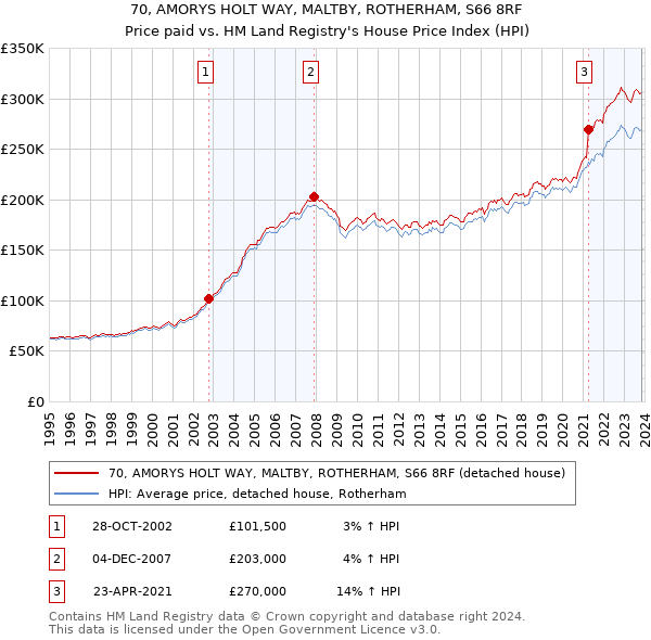 70, AMORYS HOLT WAY, MALTBY, ROTHERHAM, S66 8RF: Price paid vs HM Land Registry's House Price Index
