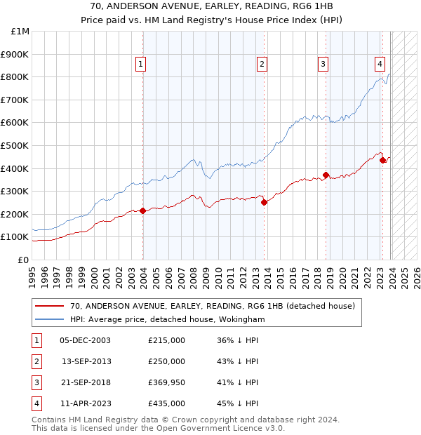 70, ANDERSON AVENUE, EARLEY, READING, RG6 1HB: Price paid vs HM Land Registry's House Price Index
