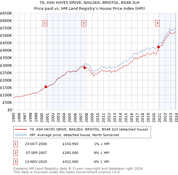 70, ASH HAYES DRIVE, NAILSEA, BRISTOL, BS48 2LH: Price paid vs HM Land Registry's House Price Index