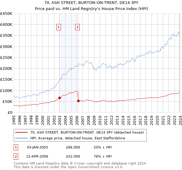 70, ASH STREET, BURTON-ON-TRENT, DE14 3PY: Price paid vs HM Land Registry's House Price Index