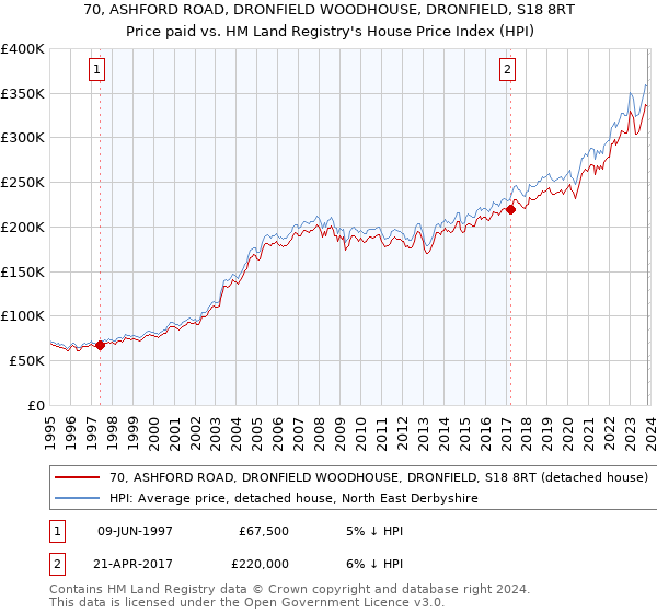 70, ASHFORD ROAD, DRONFIELD WOODHOUSE, DRONFIELD, S18 8RT: Price paid vs HM Land Registry's House Price Index