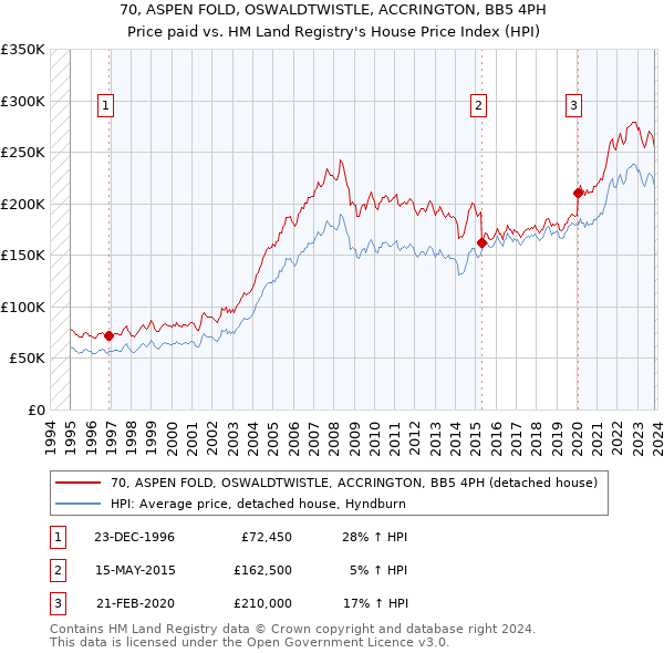70, ASPEN FOLD, OSWALDTWISTLE, ACCRINGTON, BB5 4PH: Price paid vs HM Land Registry's House Price Index