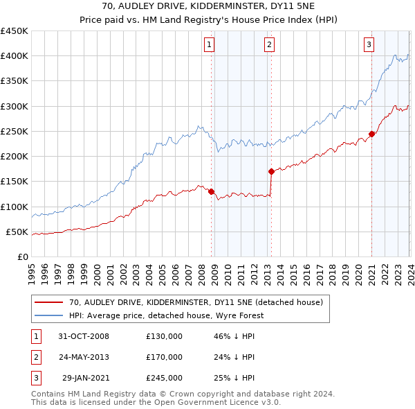 70, AUDLEY DRIVE, KIDDERMINSTER, DY11 5NE: Price paid vs HM Land Registry's House Price Index