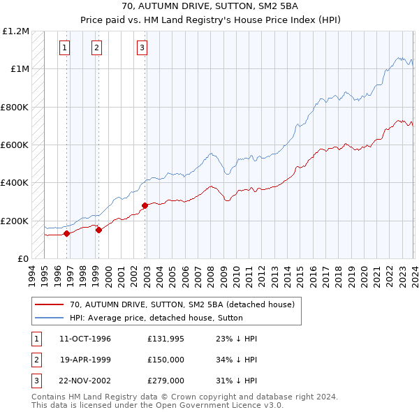 70, AUTUMN DRIVE, SUTTON, SM2 5BA: Price paid vs HM Land Registry's House Price Index