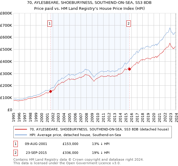70, AYLESBEARE, SHOEBURYNESS, SOUTHEND-ON-SEA, SS3 8DB: Price paid vs HM Land Registry's House Price Index